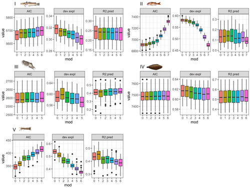 Figure 3.6.1. Performances of the best GAMs in describing the distribution of demersal species for models using a decreasing number of explanatory variables. The best model was Delta-GAM for European hake, common cuttlefish and mantis shrimp (shown the Delta-Gaussian in panels I, III and V, respectively), Gaussian for red mullet (panel II) and Tweedie for common sole (panel IV). For all species the starting model represents the one (model 0) including all the covariates resulting from VIF analysis and including spatiotemporal variables, environmental CMEMS variables and fishing effort (Product Ref. 3.6.1 and 3.6.2, respectively). Successively one variable at each step is removed to reach the minimal model (model 6 for European hake, common sole and mantis shrimp; model 7 for red mullet; model 5 for common cuttlefish) with spatiotemporal variables only. Box-plots synthesise results of the 50 runs of the training/testing procedure in terms of Akaike Information Criterion (AIC), explained deviance (dev-expl) on the 70% training dataset and correlation coefficient (R2) for the remaining testing dataset.