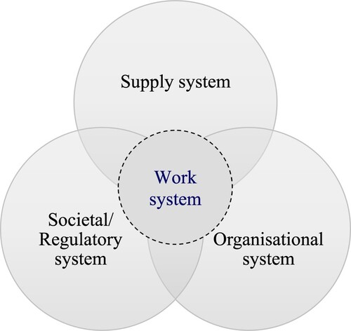Figure 3. The key systems that configure work system dynamics.