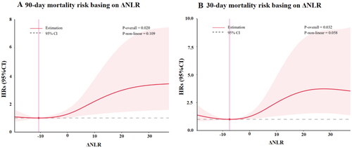 Figure 3. The relationship between ΔNLR and mortality risk by using cubic spline regression analyses. A. The 90-d mortality risk was analyzed by using cubic spline regression. B. The 30-d mortality risk was analyzed by using cubic spline regression. AKI: acute kidney injury; ΔNLR: neutrophil-to-lymphocyte ratio dynamic.