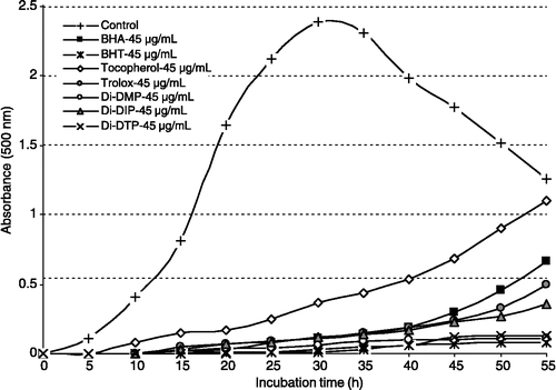 Figure 3 Total antioxidant activities of Di-DMP, Di-DIP, Di-DTP, BHA, BHT, α-tocopherol and trolox at the same concentration (45 μg/mL) in the linoleic acid emulsion system by the ferric thiocyanate method.