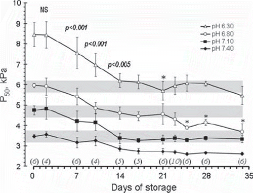 Figure 1. Changes in P50 values as a function of storage time measured at the four different pH values shown in the figure. All data from 0–17 days of storage represent blood from the same EC bags. The number of EC bags examined after each storage period is shown in italics above the x-axis. Data for all storage periods longer than 2 days were significantly different from day 0. The p values shown as numbers in the figure refer to a difference from the preceding P50 level by a paired T-test including all pH levels. The asterisks denote a significant (*p < 0.05) difference from the preceding value when each individual pH level was analysed separately.
