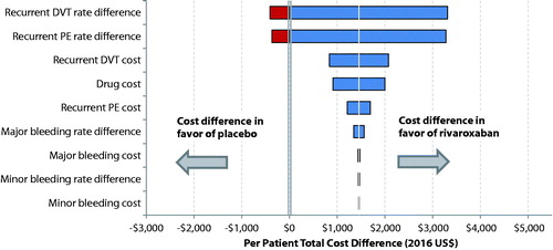 Figure 2. Total healthcare cost difference per patient per year between rivaroxaban- and placebo-treated patients estimated in one-way sensitivity analysis. (1) Unit costs associated with drug, recurrent DVT, recurrent PE, major bleeding, or clinically relevant non-major bleeding varied by having its base unit cost decreased or increased by 20%. (2) The variation of a clinical event rate (i.e. recurrent DVT, recurrent PE, major bleeding, or clinically relevant non-major bleeding) was assessed based on the corresponding 95% confidence intervals (CIs) of rate differences between cohorts that were reported in the EINSTEIN-EXT study (Wells et al.Citation17).