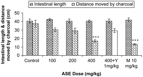 Figure 1.  Effect of 50% ethanol extract of Amaranthus spinosus (ASE) on gastrointestinal propulsion. 100, 200, 400 mg/kg, Y, and M represent doses of ASE, yohimbine (1 mg/kg, s.c.), and morphine (10 mg/kg, s.c.). Values are expressed as mean ± SEM, n = 6 mice. ***p < 0.001 compared to control group.