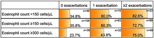 Figure 5 The percentages of patients receiving inhaled corticosteroid treatment by exacerbation rate and by eosinophil blood count. Population: All EU COPD-only patients with a stated eosinophil blood count and known recent history of exacerbations.