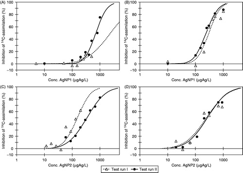 Figure 2. Concentration–response data and fitted curves by Log457 from 2-h 14C-assimilation algal tests with AgNP1 (A and B) and AgNP2 (C and D) being freshly prepared (A and C) or aged for 24 h in ISO 8692 algal medium in the dark (B and D). For each scenario (A–D) two individual test runs were conducted.