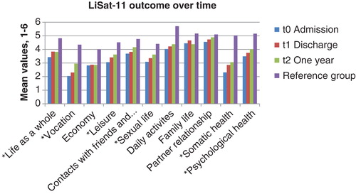 Figure 2. LiSat-11 outcome over time. Values represent all patients that filled in questionnaires at the different time points. Mean values, 1–6. Reference group = mean life satisfaction calculated from data collected from a nationally representative Swedish sample of 2,533 people (Citation7); * = significant change over time, based on those that responded at all three time points.