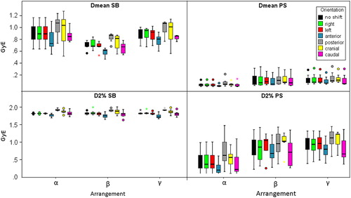 Figure 4. Boxplots representing average (Dmean) and near maximum dose (D2%) to the brainstem of both tumor indications influenced by translational shifts of the patients for the three beam arrangements.