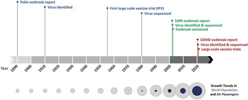 Figure 1. Historical timelines of polio (blue font), SARS (green font) and COVID-19 (red font) highlight significantly different pathways to disease discovery and vaccine development. Critical polio milestones spanned nearly a century, and vaccine development preceded molecular characterization of the virus by decades. SARS was contained with no contribution from vaccines, and COVID-19 continues on a path distinct from polio and SARS. For context, global population growth is represented by gray circles drawn to scale from 1.57B in 1890 to 7.79B in 2020 [Citation21]. Superimposed on gray circles are blue circles drawn to the same scale showing growth in global airline passenger volume from 0.31B in 1970 to 4.54B in 2019 [Citation22,Citation23]. The relationship between disease, world population and travel changed substantially between polio, SARS, and COVID-19, with progressively larger global population with significant increase in mixing as seen in air passenger volume