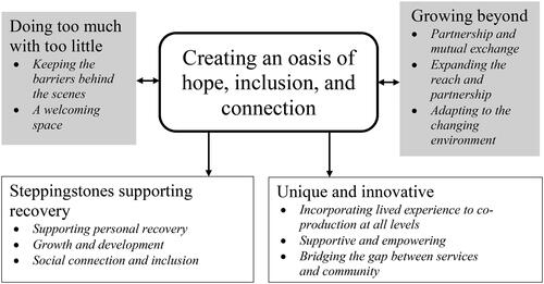 Figure 2. Themes and categories; ACTRC offered steppingstones and a unique and innovative space promoting recovery through thriving within constraints and growing beyond by developing partnership and expanding the reach.