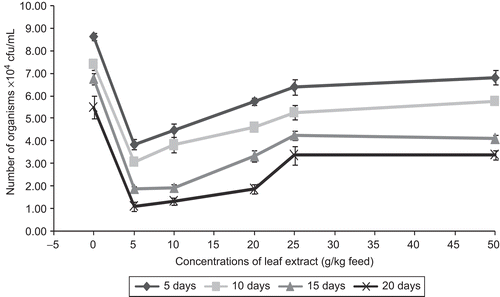 Figure 8.  Effect of different concentrations of leaf extract of Aegle marmelos on pathogen clearance in the blood of the freshwater fish Cyprinus carpio infected with the bacterial pathogen Aeromonas hydrophila.