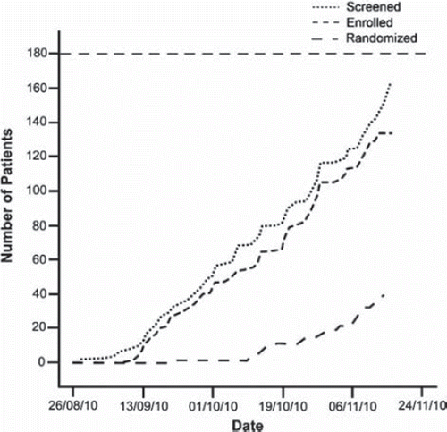 Figure 2. Number of patients screened, enrolled and randomized on December 1, 2010. The dotted line indicates the number of patients to be randomized.