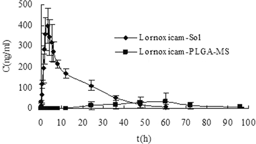 Figure 5.  Mean plasma concentration of Lnxc after intra-articular injection of Lnxc-Soland Lnxc-PLGA-MS in rabbits (n = 5).