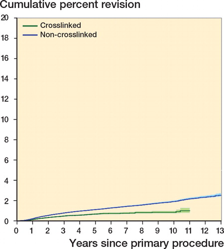 Figure 3. Cumulative percentage revision of primary total knee replacements according to type of polyethylene bearing surface (revision for loosening/lysis, with OA as primary diagnosis). Non crosslinked vs crosslinked (entire period): HR = 1.80 (1.61–2.02), p < 0.001 (HR adjusted for age and sex).