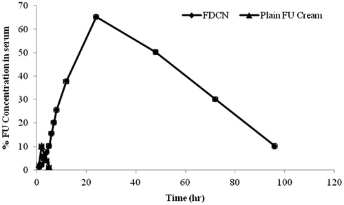 Figure 9. Blood concentration-time profile of 5-FU after applying transdermal cream containing dextran-coated CAP nanoparticles.