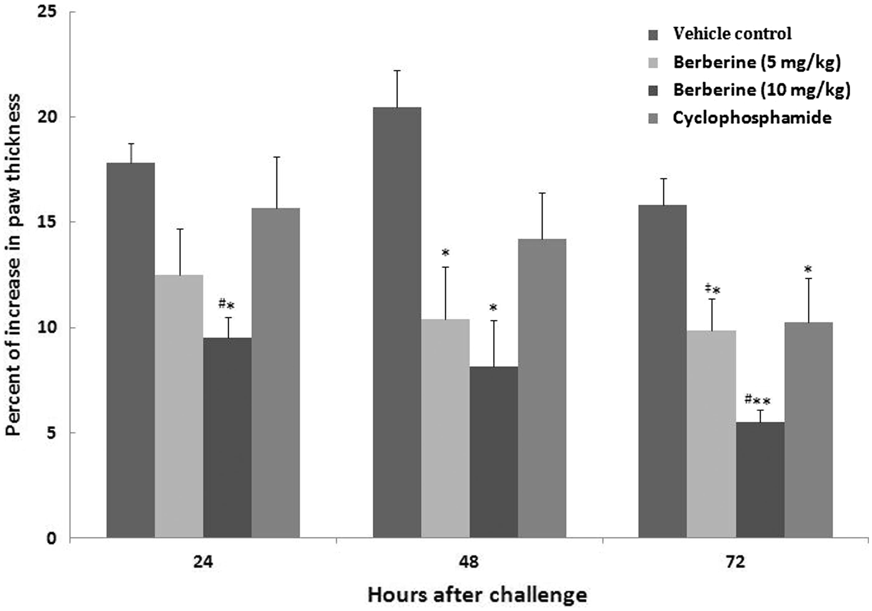 Figure 4. Effects of subacute berberine (BBR, 14 days) exposure on mice DTH response. The percentage increase in paw thickness of mice 24, 48 and 72 h after footpad SRBC challenge in indicated regimens. Values shown are mean ± SE (n = 6/group). Value significantly different from vehicle control mice at *p < 0.05 or **p < 0.01; #significantly different versus positive control (CYP) (p < 0.05); or ‡significantly different as a function of BBR dose (p < 0.05).