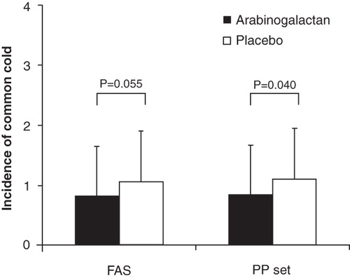 Figure 2.  Incidence of common cold infections following 12 week arabinogalactan or placebo supplementation according to the FAS and the PP population. Values are mean ± SD.