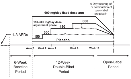 Figure 1 Trial design used in a pregabalin randomized flexible-dose (150–600 mg/day) versus fixed-dose (600 mg/day) double-blind adjunctive-therapy trial in patients with refractory partial-onset seizures, with or without secondary generalization. Adapted from CitationElger et al 2005.