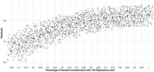 Figure 3. Mean values of squared score residuals across persons and items by percentage random contamination of Guttman response data with 100 replications each; diamond-shaped dots represent means across replications, respectively.