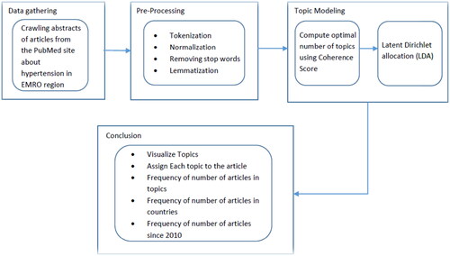 Figure 1. Detail of stages in this study from dataset acquisition to TM.