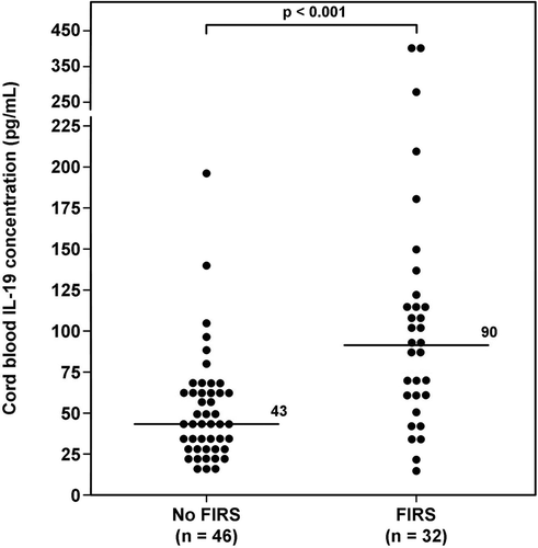 Figure 3.  Umbilical cord plasma interleukin (IL)-19 concentrations in neonates with and without Fetal Inflammatory Response Syndrome (FIRS). Newborns who were diagnosed with FIRS had a significantly higher median umbilical cord plasma IL-19 concentration than those who did not have FIRS (FIRS median: 90 pg/mL; range 13.6–412.6 pg/mL vs. No FIRS median: 43 pg/mL; range 17.9–198 pg/mL; p < 0.001).