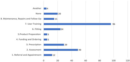 Figure 1. 8-step participation in academic practices and work activities.A horizontal bar chart showing the frequency of student participation in the 8 steps of wheelchair provision. Step 7 "User training" has the highest level of participation, followed by step 2 "Assessment" and step 3 "Prescription".