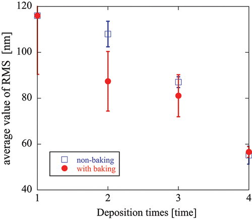 Figure 5. Average value of RMS fabricated thin films by liquid-liquid interface assembly technique using the C60 NCs dispersion.