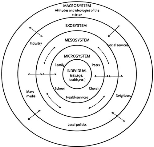 Figure 1. Socioecological system model (Bronfenbrenner Citation1979)—Influence of system context and interactions on human decisions and actions.