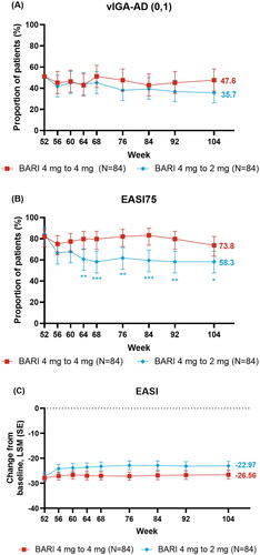 Figure 2. Skin response over time: (A) vIGA-AD (0,1), (B) EASI75, and changes from baseline over time for (C) EASI. *p ≤ .05, **p ≤ .01, and ***p ≤ .001 denote significant differences between treatment groups