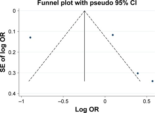 Figure 7 Funnel plot analysis on the detection of publication bias in the association between rs140700 (AA + AG vs GG) and schizophrenia.