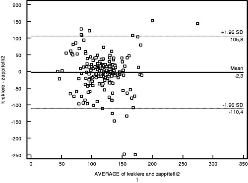 Figure 3. Bland–Altman analysis between Zappitelli 2 formula-based GFR and creatinine clearance.