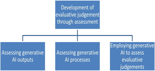 Figure 1. Three assessment strategies for developing evaluative judgement.
