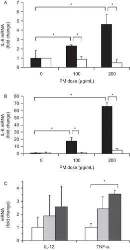 Figure 3.  PM effect on cytokine mRNA levels in cultured macrophages. IL-6 mRNA levels were increased in murine RAW macrophages (black bars) at both 8 hr (A) and 24 hr (B) after PM addition. Antibody blockade of TLR4 (white bars) inhibited the effect of PM on IL-6 mRNA levels. Isotype control antibody was present in other cultures (same black bars). Macrophage IL-12 and TNFα mRNA levels were more modestly increased by PM exposure after 24 hr (C). White bars, no PM, light gray bars, 100 μg/ml PM, dark gray bars, 200 μg/ml PM. The results are based on at least three independent experiments. *Statistically significant differences (P < 0.050).
