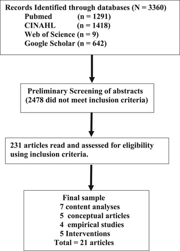 Figure 1. Procedure for selecting articles.