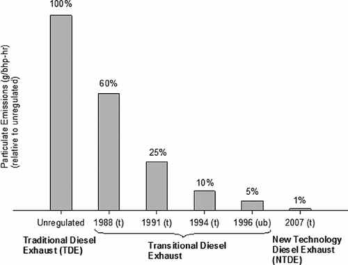 Figure 1. U.S. EPA standards for particulate emissions from heavy-duty diesel trucks (t) or urban buses (ub), calculated as grams particulate matter emitted per brake-horsepower-hour (g/bhp·hr) and adjusted relative to pre-1988 unregulated engine emissions. From Hesterberg et al.Citation8 and U.S. EPA Health Assessment Document for Diesel Engine ExhaustCitation3 (Table 2-4, p. 2–16).