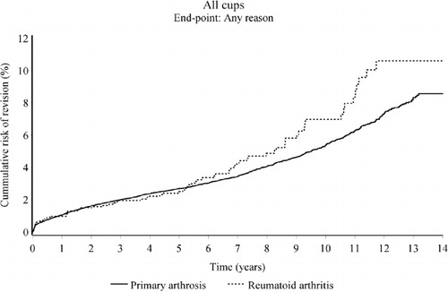 Figure 2.  The cumulative risk of revision of cups in RA patients and OA patients for any reason.