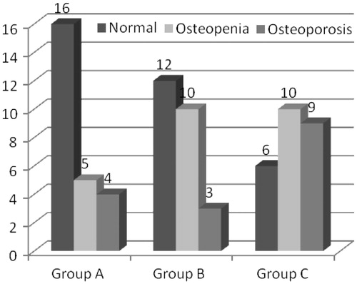 Figure 2. Prevalence of reduced bone density in various stage of CKD.