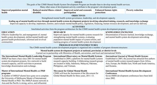 Figure 1: Structure of the CIMH mental health system development program.