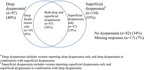 Figure 2. Distribution of superficial and deep dyspareunia among gynecological cancer survivors treated with pelvic radiation therapy (n = 243).