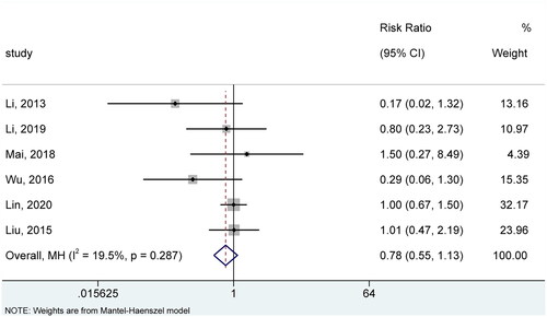Figure 5. Meta-analysis of the incidence of AEs. CI: confidence interval; AEs: adverse events.