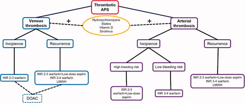 Figure 2. Drug treatment strategies for thrombotic APS. APS: antiphospholipid syndrome; LMWH: low molecular weight heparin; DOAC: direct oral anticoagulants.