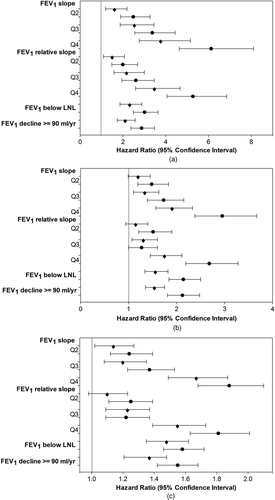 Figure 1  Cox proportional hazards model results by gender (⧫ = males and • = females) for (a) COPD morbidity, (b) COPD or CHD mortality, and (c) all-cause mortality. Models adjusted for baseline age, height-adjusted baseline lung function (FEV1/height2), height, and respiratory symptoms and asthma as dichotomous variables. Relative slope is slope FEV1/baseline FEV1. LNL is the Longitudinal Normal Limit. See Table 1 for slope and relative slope quartile values.