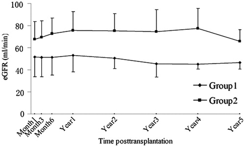 Figure 1. Differences in postoperative eGFR by donor age difference. Data were expressed as means – SD for Group 1 and means + SD for Group 2. eGFR was significantly lower at all the eight time points in Group 1. eGFR: estimated glomerular filtration rate, measured by Cockcroft--Gault formulation.