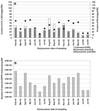 Figure 2 Changes in the content of phenolic antioxidant compounds and in DPPH radical-scavenging activity in in vitro. shoot cultures of Rosmarinus officinalis. “hanging” over a period of 17 months [each value is the mean of two (CA, CAR, RA) or three (DPPH) measurements].