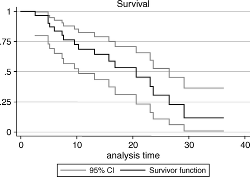 Figure 2.  Overall survival for the whole series of 32 patients estimated using the Kaplan-Meier method. Confidence intervals (C.I.) were computed according to Greenwood's formula for the standard error of cumulative survival. Analysis was carried on using SAS statistical software.