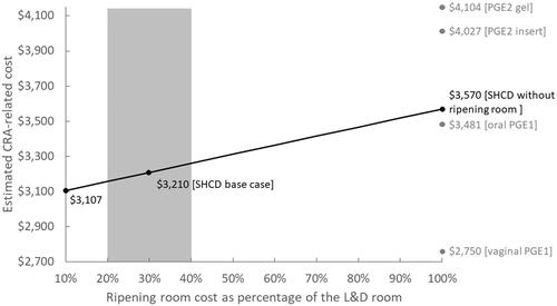 Figure 4. Illustrating the impact of changing the cost of the ripening room proportionally to the L&D room cost when using the SHCD. The per-hour cost for the ripening room was tested from 10% to 100% of the L&D room (shown as a black line). The grey rectangle between 20% and 40% represents a reasonable cost range for the ripening room in comparison to the L&D room. For comparison, the prostaglandin costs are given as grey dots along the 100% line. If the patient remains in the L&D room and does not transfer to a ripening room, the maximum possible costs were $3,570 (at the 100% line in light grey), which $89 higher than the cost for oral PGE1. Costs are given in 2020 USD. Abbreviations. CRA, cervical ripening agent; L&D, labor and delivery; PGE1, misoprostol; PGE2, dinosprostone; SHCD, synthetic hygroscopic cervical dilator.