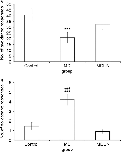 Figure 3.  The number of (A) avoidance responses and (B) no-escape responses in the shuttle box to the conditioned stimulus (tone) that immediately preceded a 10-s 0.8-mA foot shock during 20 blocks of five trials in the two-way shuttle avoidance box in Experiment A. Three groups of adult rats were tested: control, maternal deprivation (MD) and maternal deprivation followed by juvenile-onset uncontrollable chronic stress (MDUN). In figure (A), asterisks (***) indicate that the MD group differed from the control group, p = 0.001. In figure (B), asterisks (***) indicate that the MD group differed from the MDUN and hashes (###) indicate the control groups, p = 0.001.