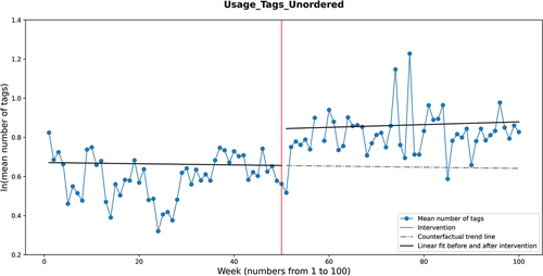 Figure 4. Effect plot for quality of new content (DV: Usage_Tags_Unordered).