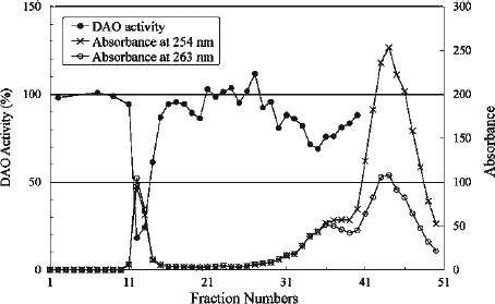 Figure 2.  Elution profile of irradiated CPZ. The absorbances at 254 and 263 nm correspond to the λmax of CPZ and fraction #12, respectively. The effect of the fractions on DAO activity was examined at 25°C. The reaction mixtures contained 4 μg of DAO (apoprotein), 50 mM D-alanine, 0.3 μM FAD, 100 μL effluent and 0.1 M sodium pyrophosphate (pH 7.3), in a total volume of 1.8 mL. The ratio of DAO activity in the presence of each fraction was determined relative to the activity measured in the absence of effluent.
