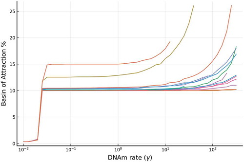 Figure 6. The relative stability (measured by BoAp) of the silenced steady state increases with respect to the DNAm rate (γ). We show simulations for a representative set of different rates for the full model, where extensive simulations are shown in SI-§1.1. Each curve in the figure correspond to a particular set of parameters. Each curve ends when bistability is lost and BoAp jumps to 100%. This behaviour is illustrated in SI-§ 2.1. The simulations also show that, at small γ region, the BoAp exhibits a sudden slowing down at around γ=10−1.5