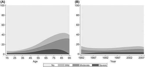 Figure 1. Prevalence of Charlson's Comorbidity score as percentage by age (A) and calendar year of diagnosis (B).
